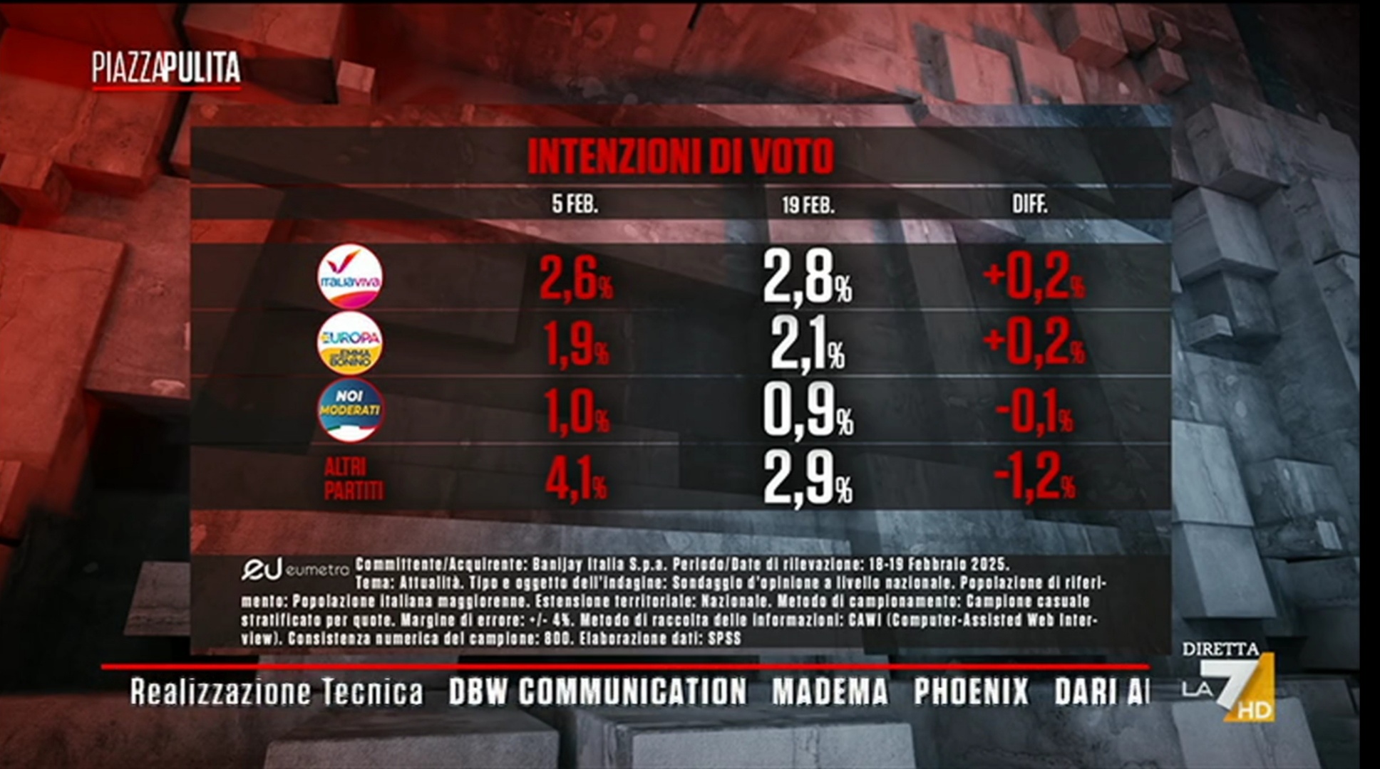 Sondaggio Eumetra (20 febbraio 2025)