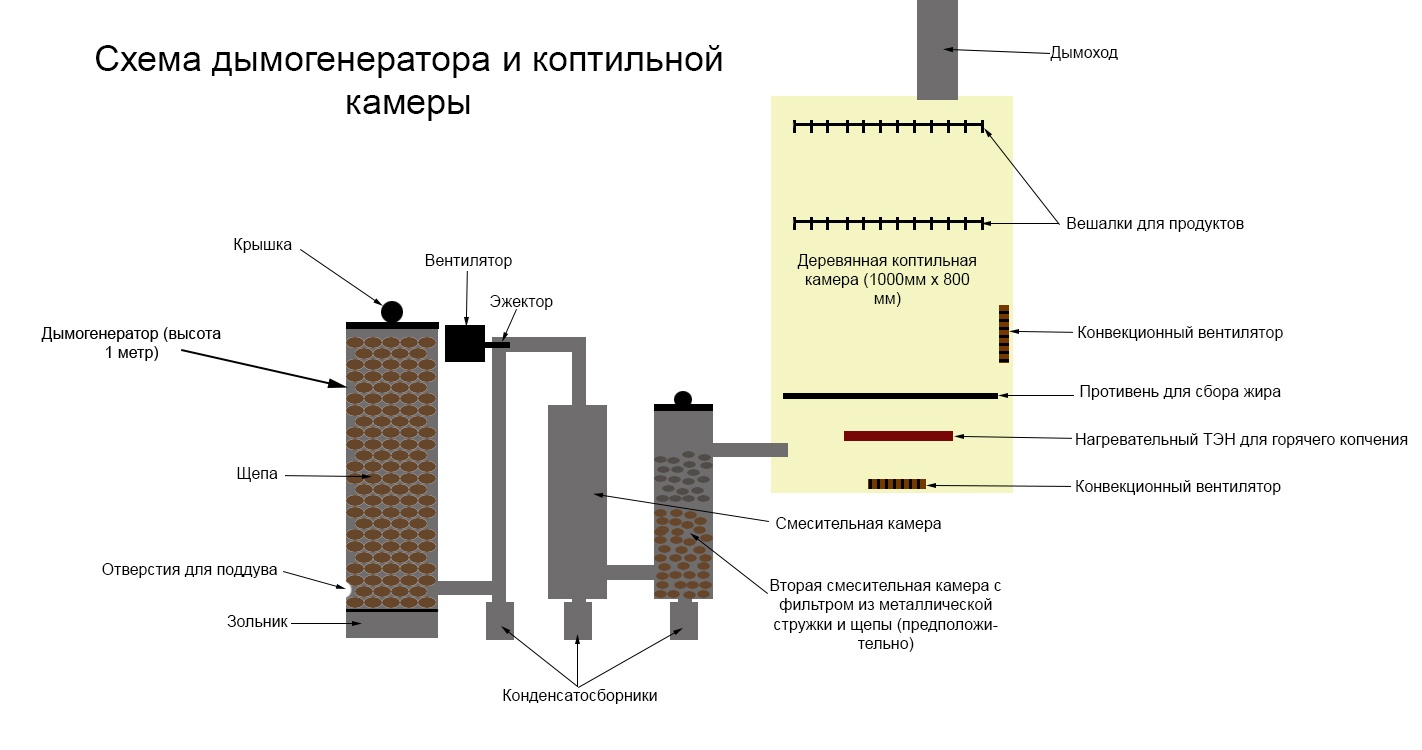 Чертеж дымогенератора для холодного копчения