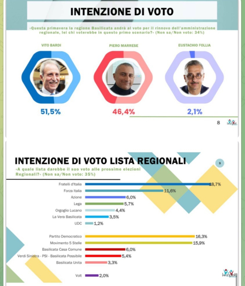 Sondaggio Tecnè 23 marzo 2024 Monitor Italia