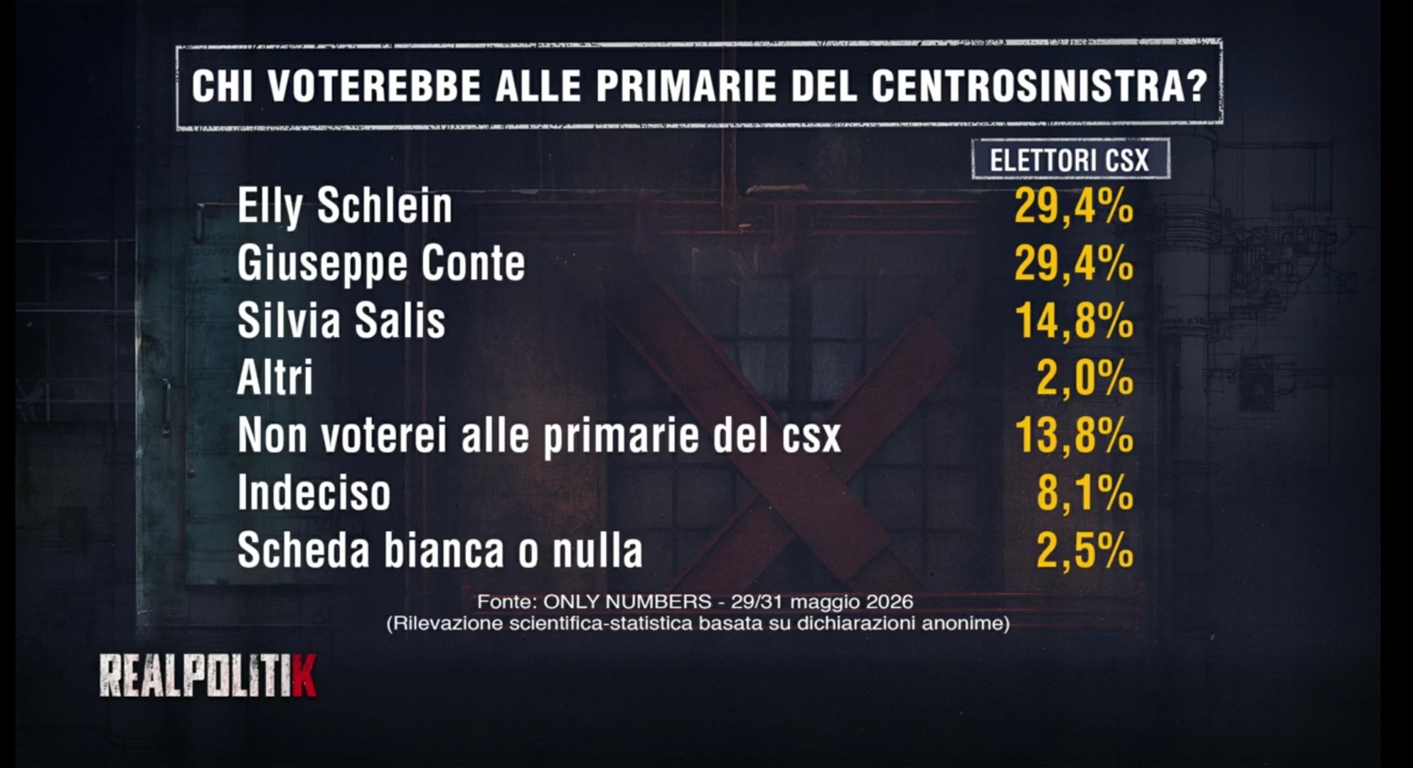 Sondaggio Only Numbers (3 giugno 2026)