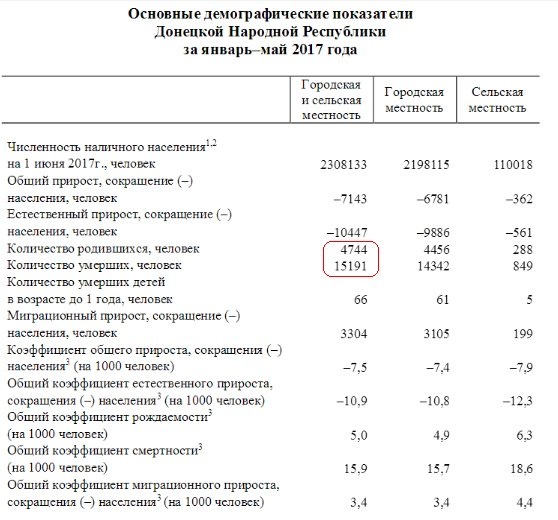 Население днр. Демография ДНР. ДНР численность населения. Донецкая народная Республика численность населения. Численность населения ДНР И ЛНР.