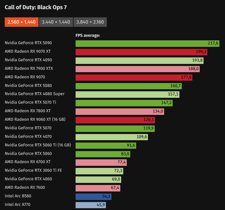 Discussion: The Best Graphics Cards To Play Call Of Duty: Black Ops 7