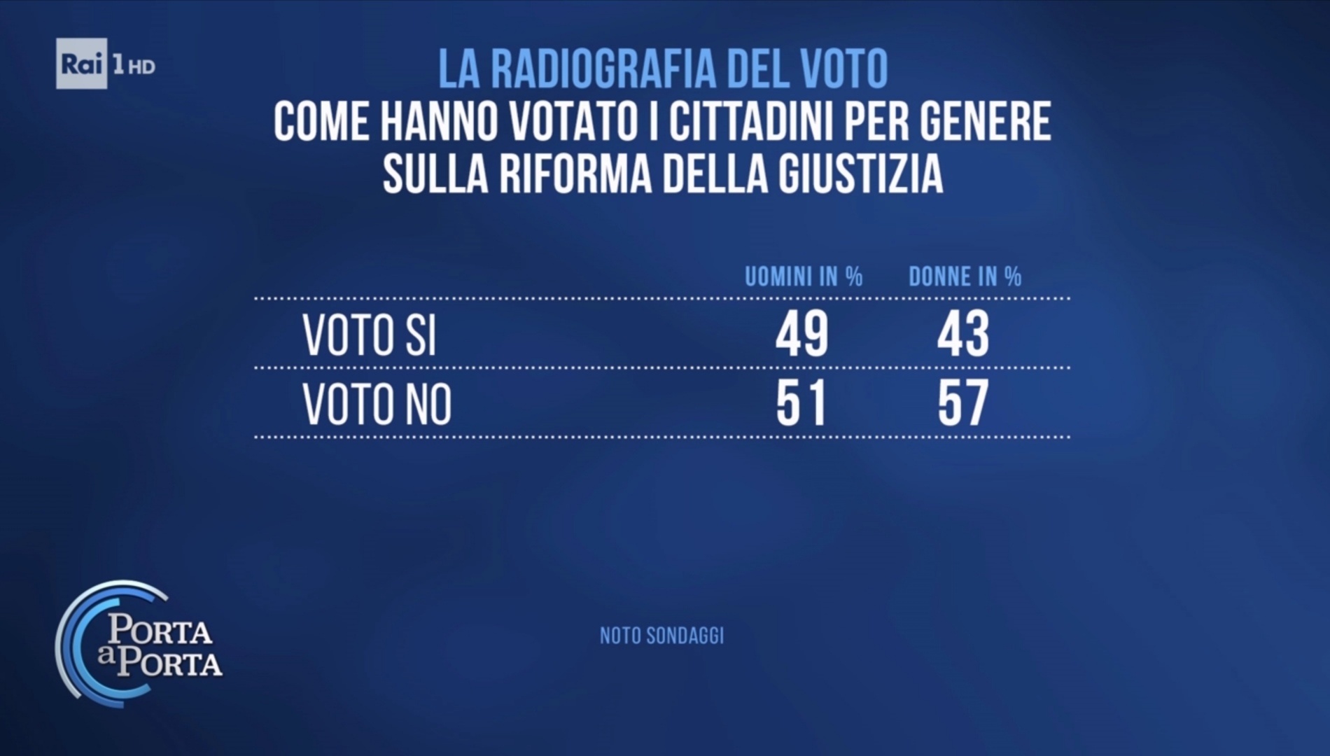 Sondaggio Noto (24 marzo 2026)