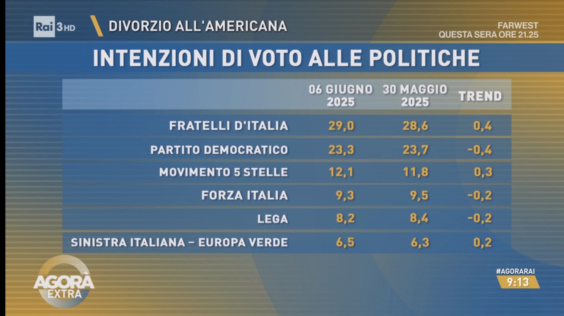 Sondaggio EMG Different (6 giugno 2025)