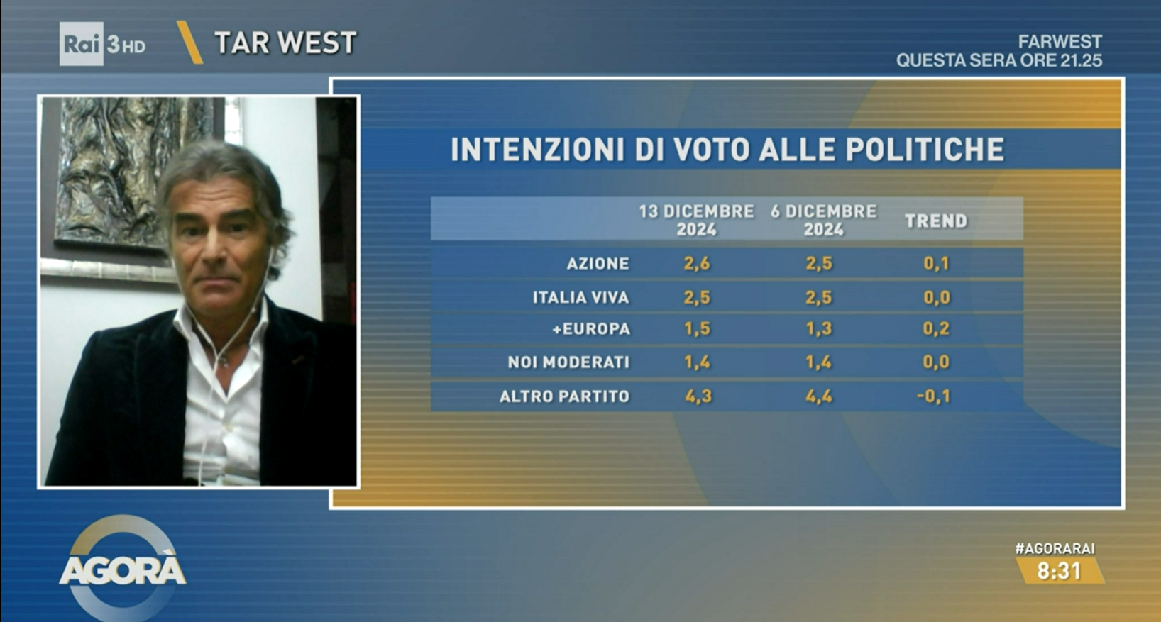 Sondaggio EMG Different (13 dicembre 2024)