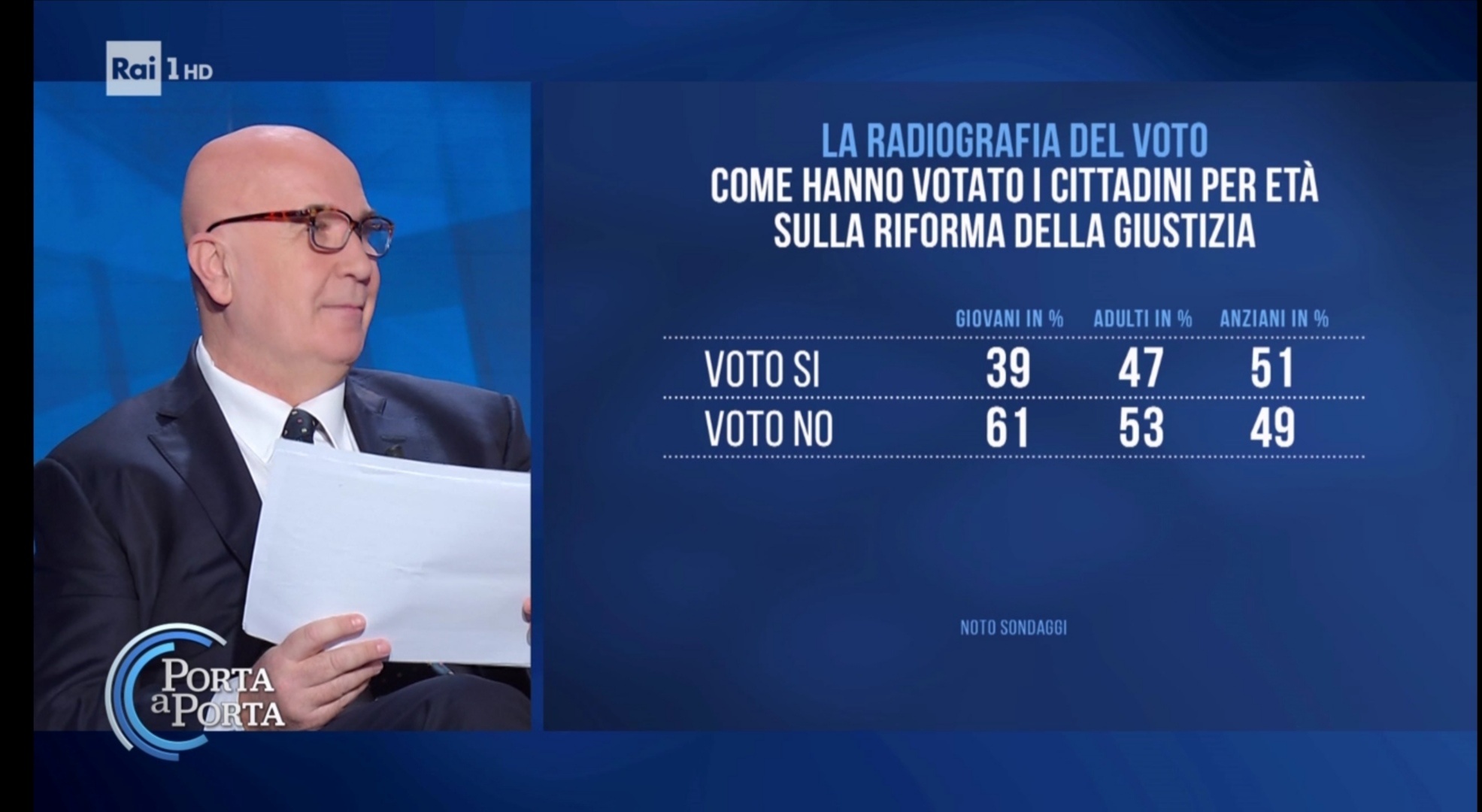 Sondaggio Noto (24 marzo 2026)