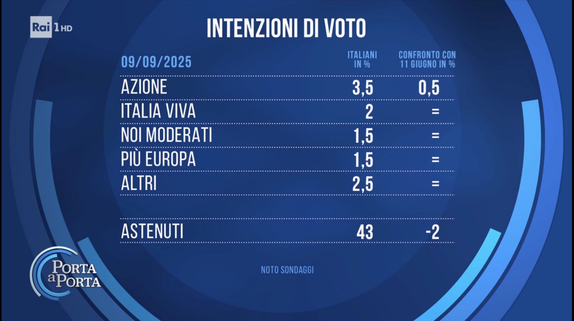 Sondaggio Noto (9 settembre 2025)