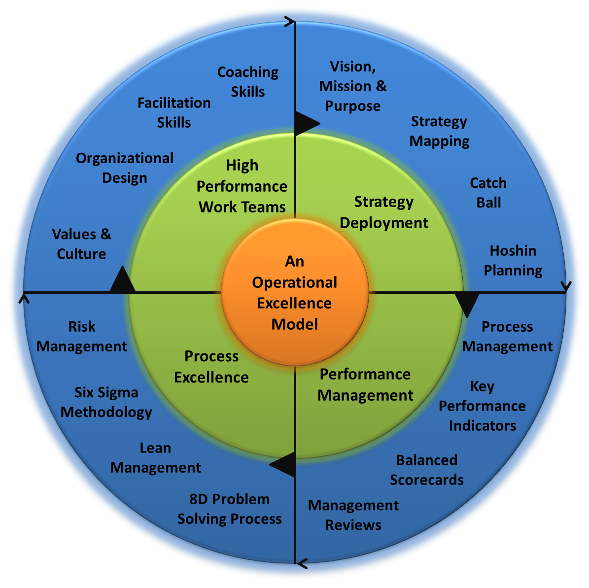 journey to operational excellence