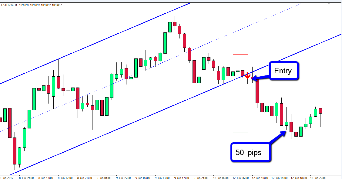 Channel Trading Strategy Guide Forex Channel Trading System 