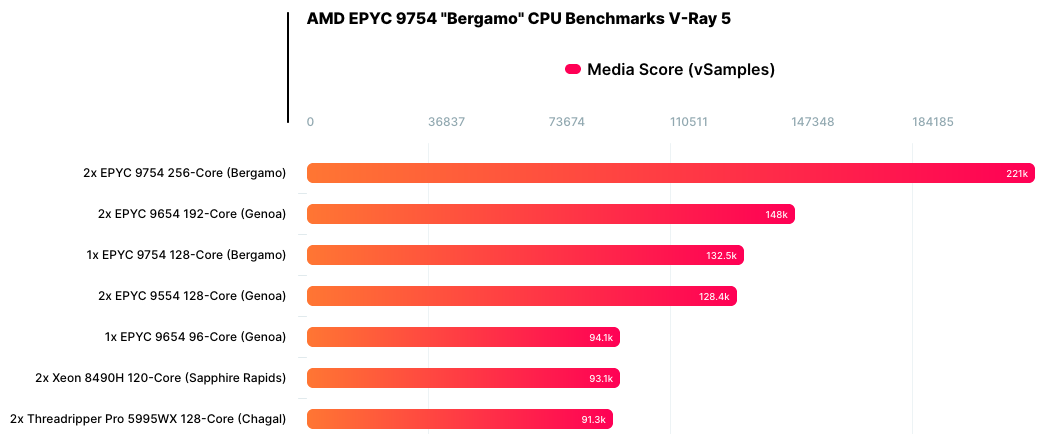 Discussion: AMD EPYC 9754 "Bergamo" CPU With 128 Zen 4C Cores Being ...