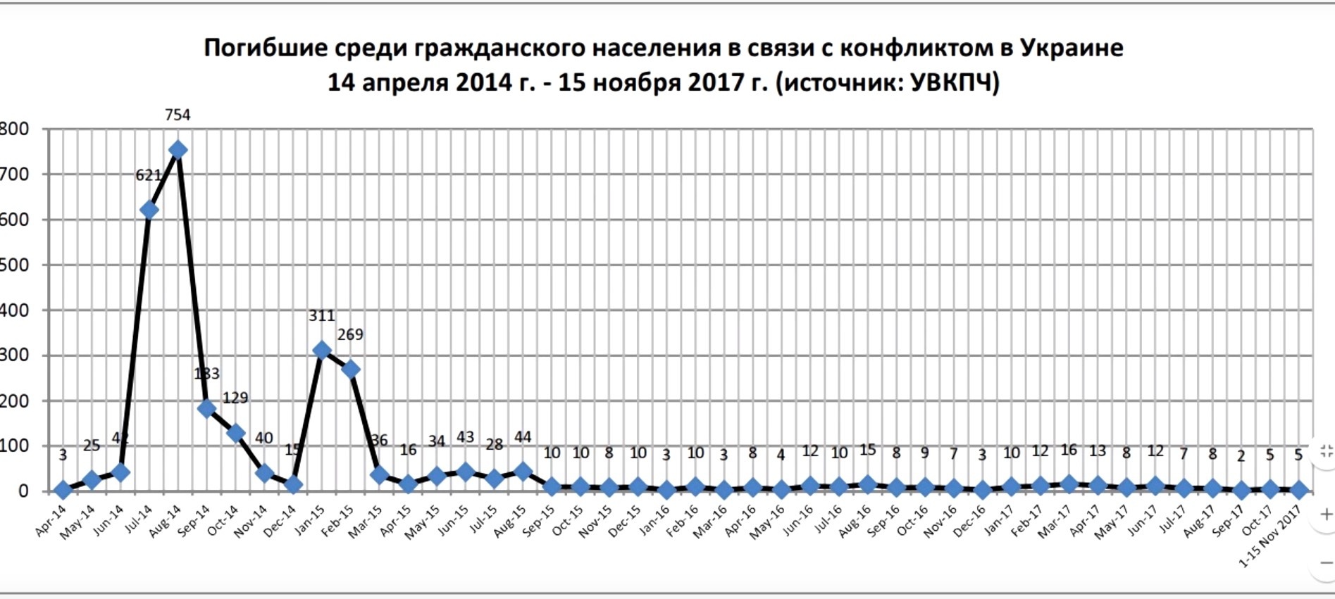 Сколько погибло за время операции. Статистика жертв на Донбассе по годам. График жертв на Донбассе по годам. График гибели людей на Донбассе по годам. Число погибших на Донбассе по годам.