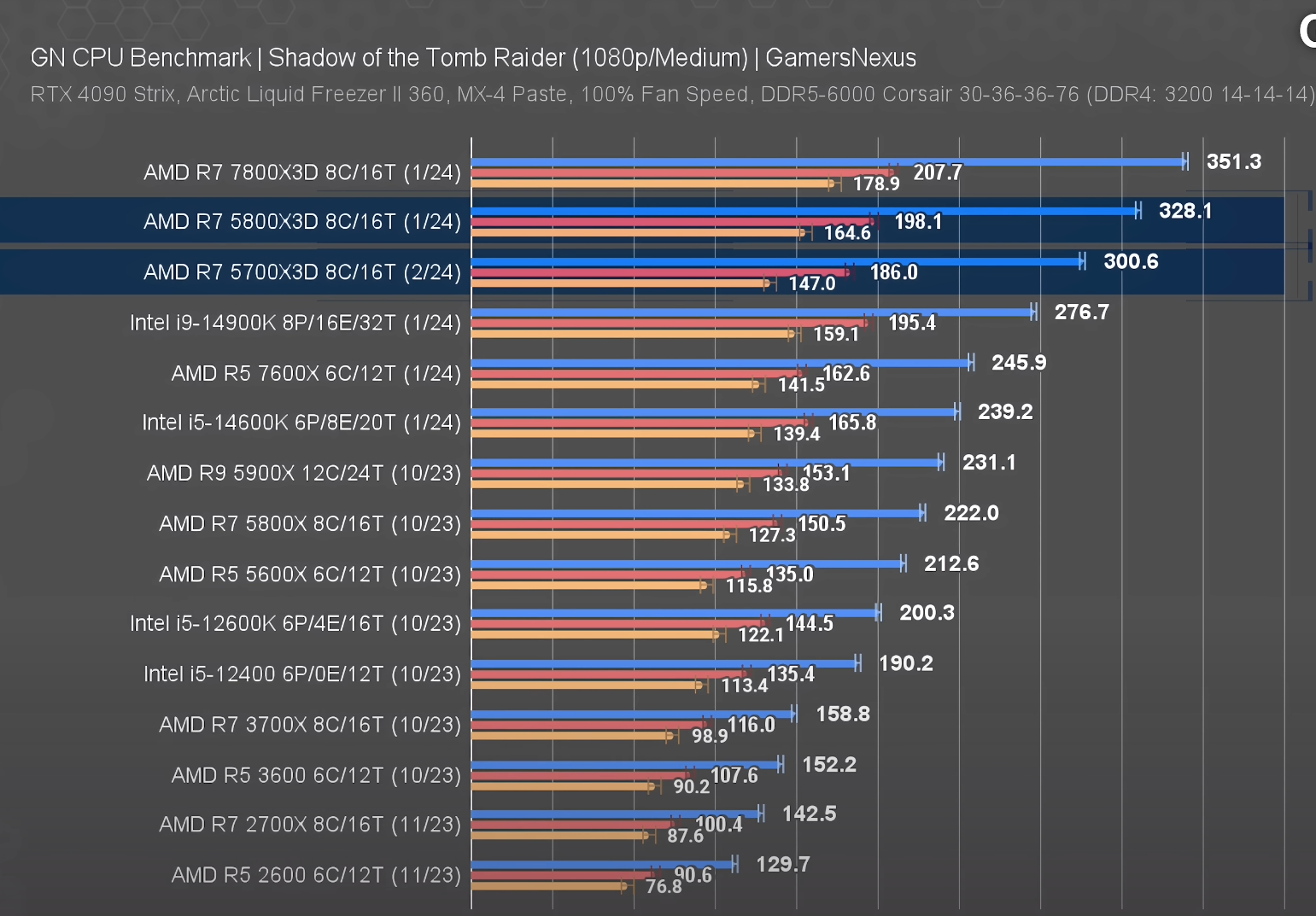 Discussion: 6 Best Budget Gaming CPUs For Your Gaming PC