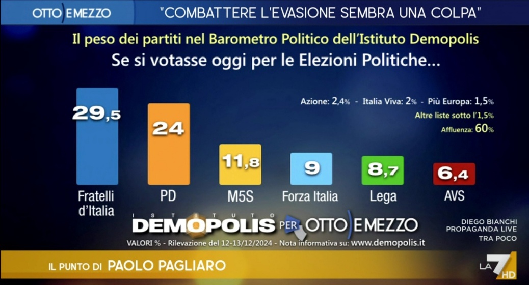 Sondaggio Demopolis (13 dicembre 2024)