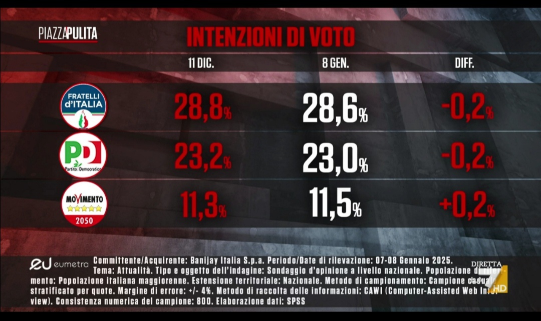 Sondaggio Eumetra (9 gennaio 2025)