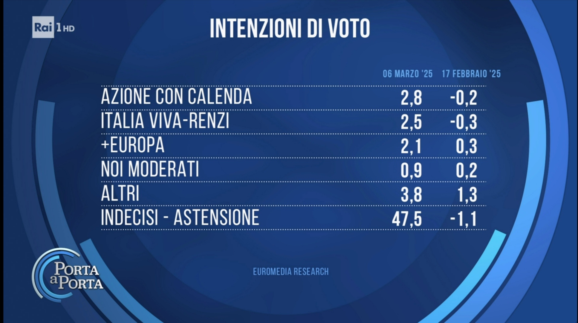 Sondaggio Euromedia Research (6 marzo 2025)