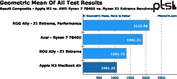 Discussion: Apple’s Base M4 With 9-Core CPU Is Barely Slower Than Top ...