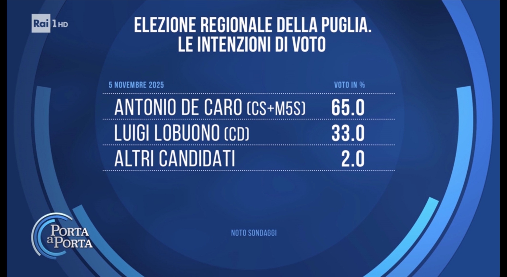 Sondaggio Noto (5 novembre 2025)