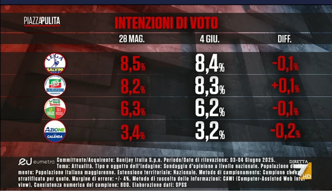 Sondaggio Eumetra (5 giugno 2025)