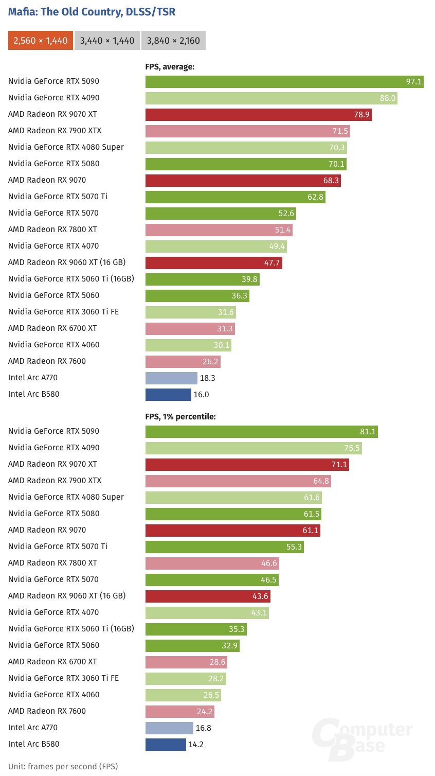Discussion: China-Exclusive RTX 5090 D V2 Benchmarks Reveal 2% Slower ...