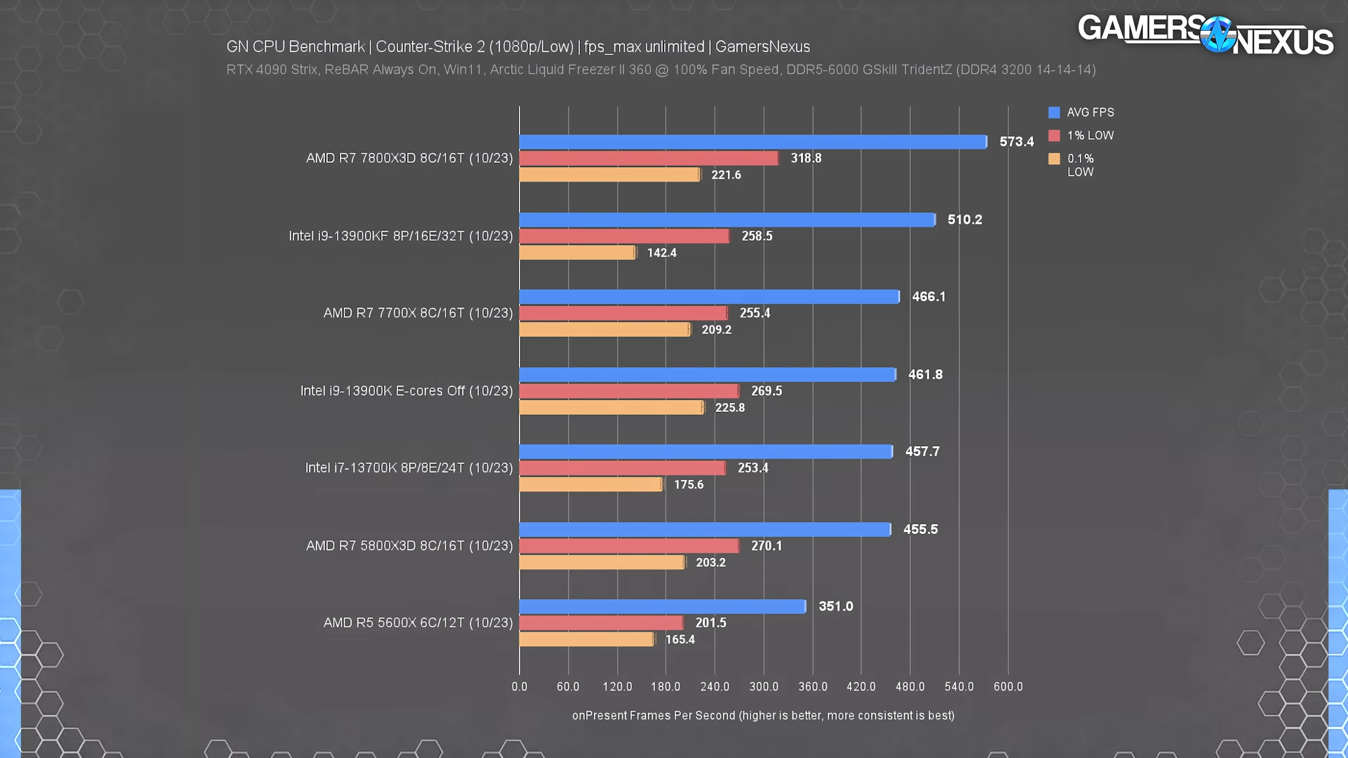 Best CPU for 500600 fps in cs2? r/buildapc