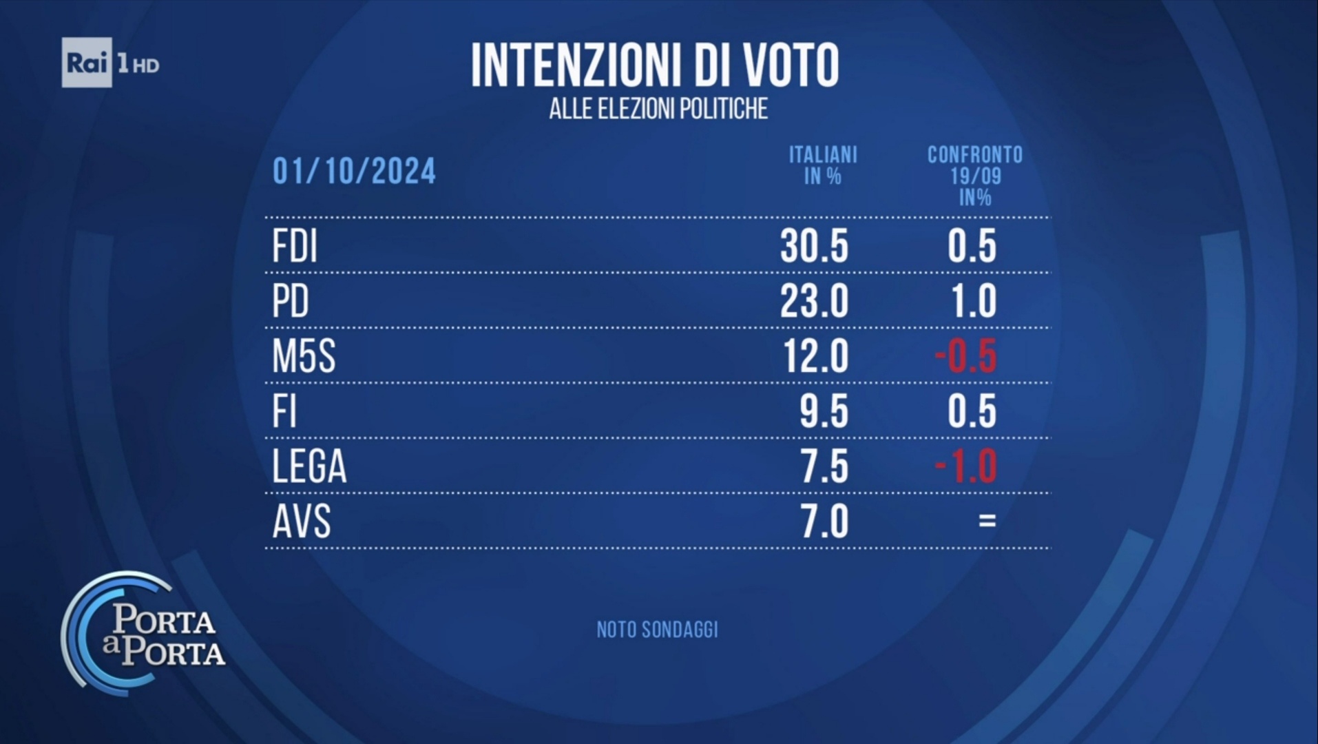 Sondaggio Noto (1 ottobre 2024)