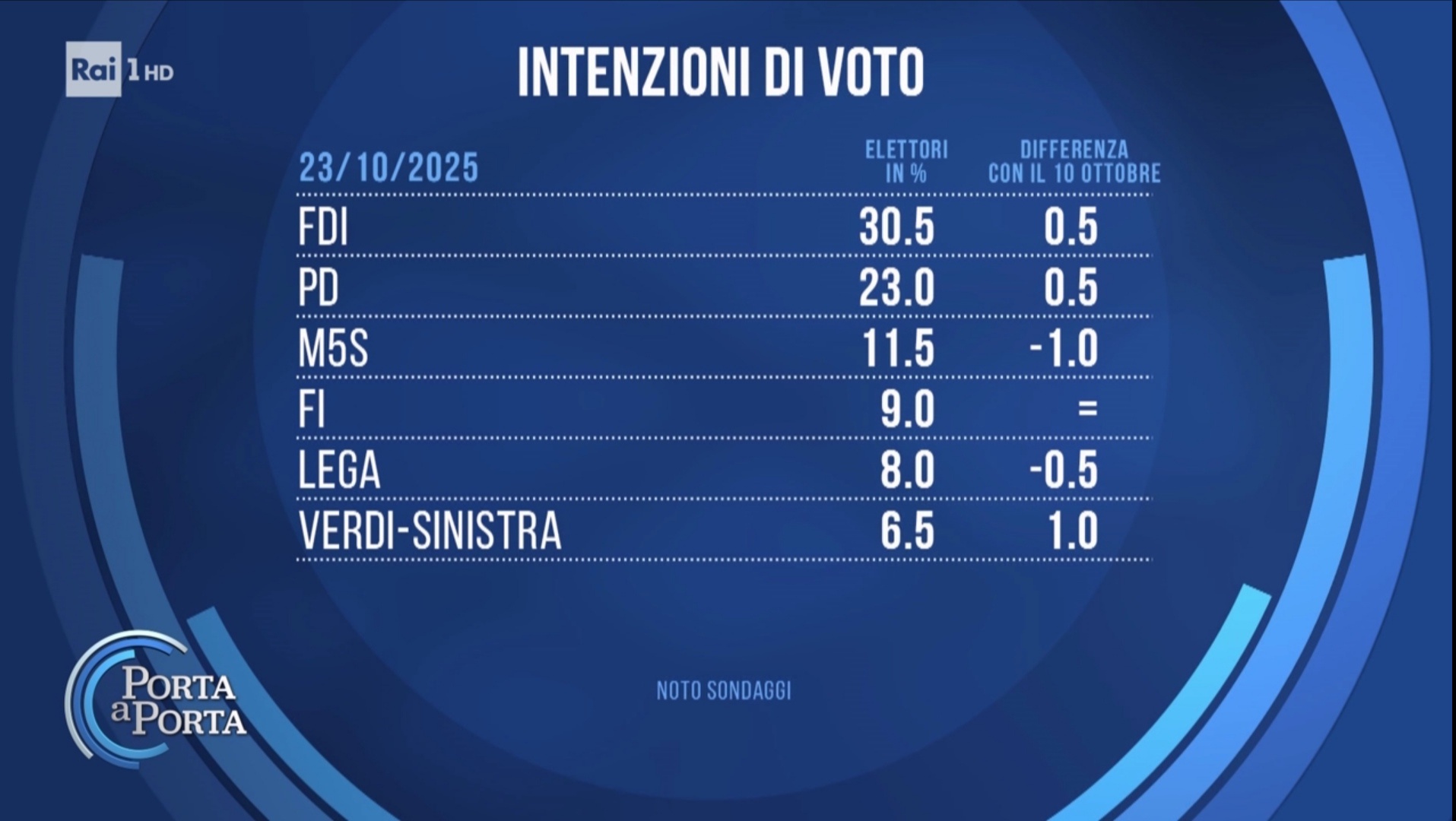 Sondaggio Noto (23 ottobre 2025)