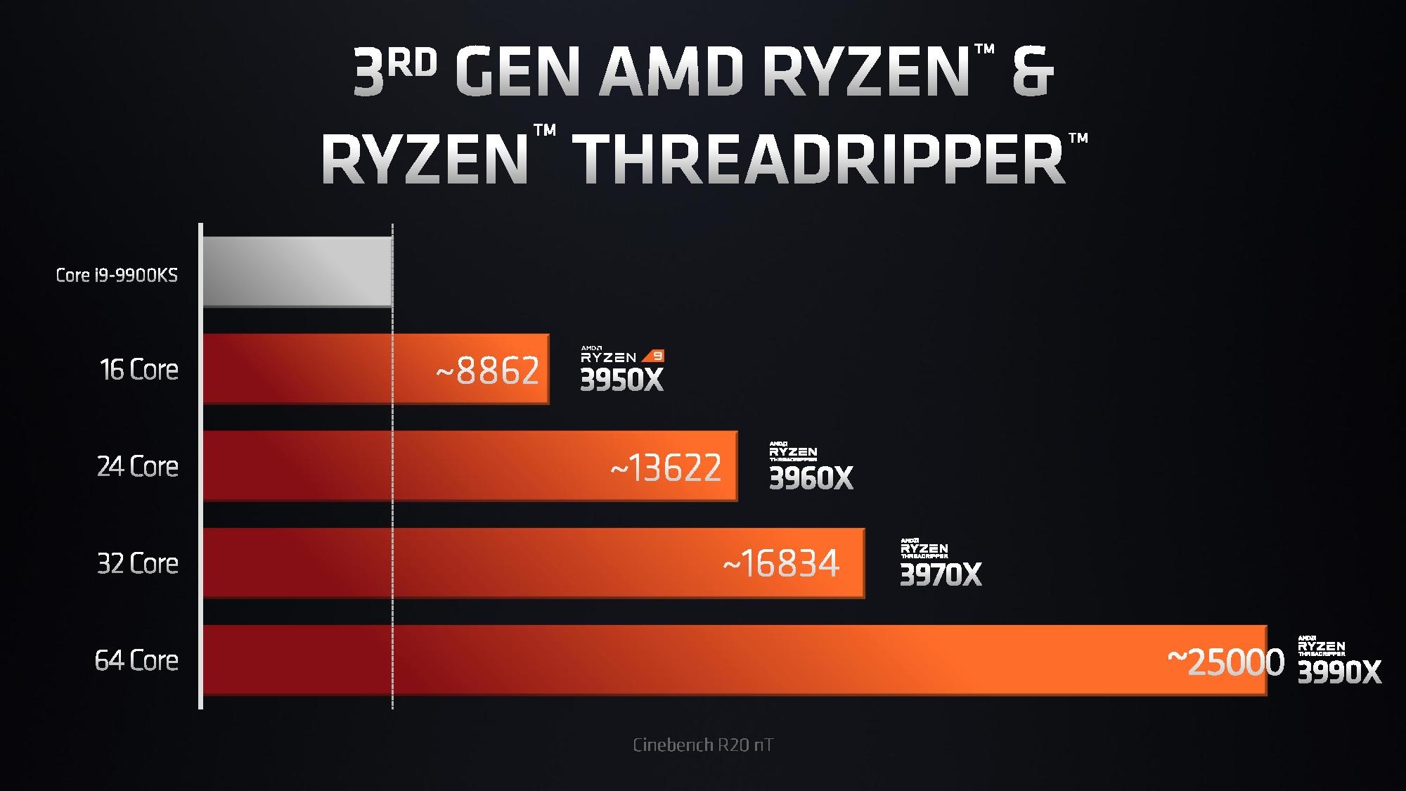 Amd threadripper 3990x. AMD Ryzen Threadripper 3990x. AMD Ryzen Threadripper 3990 x64 Core. Процессор Ryzen Threadripper 3990x. AMD Ryzen Threadripper 3990x характеристики.