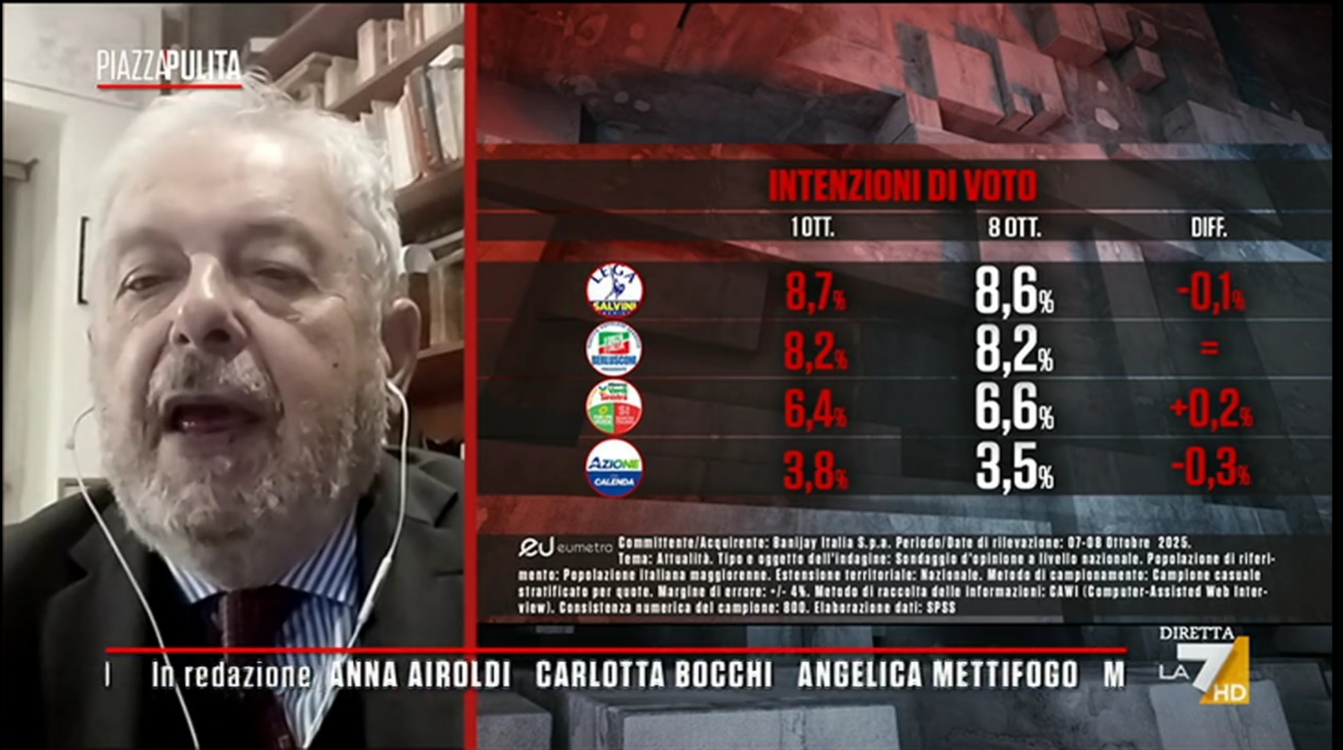 Sondaggio Eumetra (9 ottobre 2025)