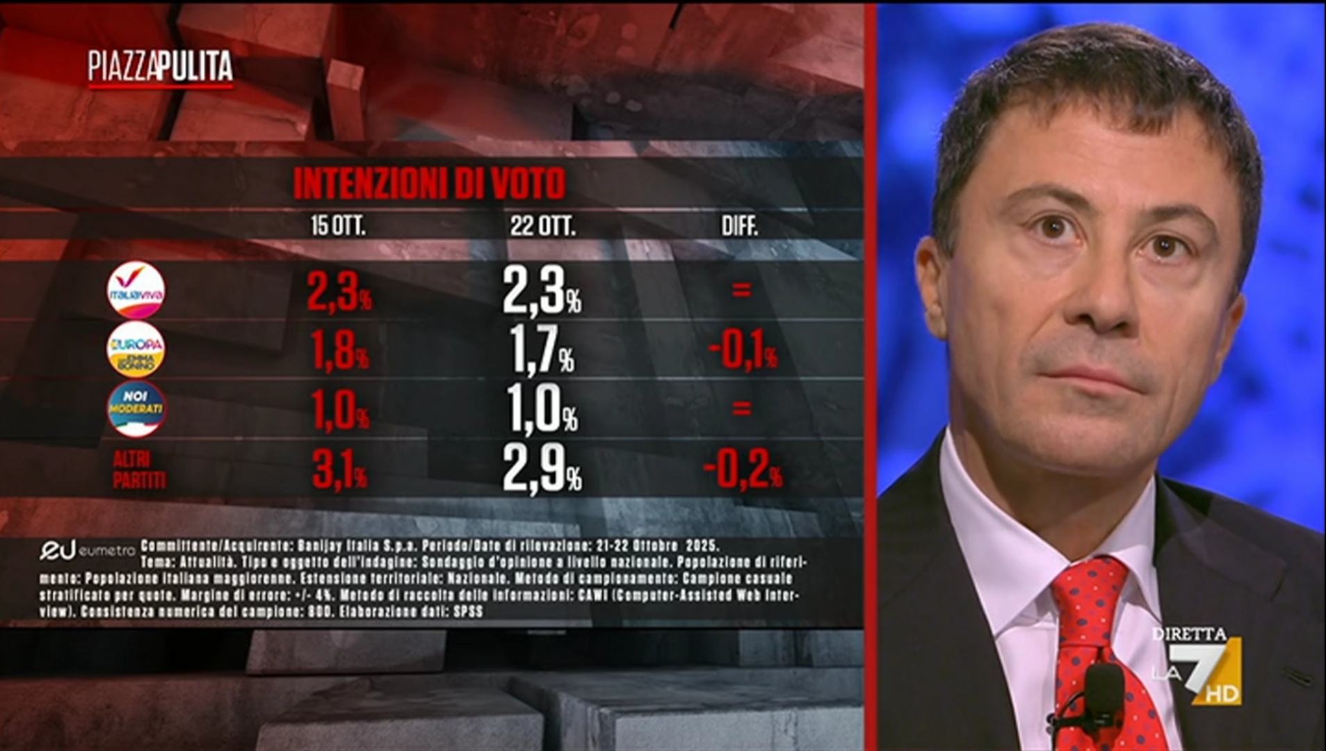 Sondaggio Eumetra (23 ottobre 2025)