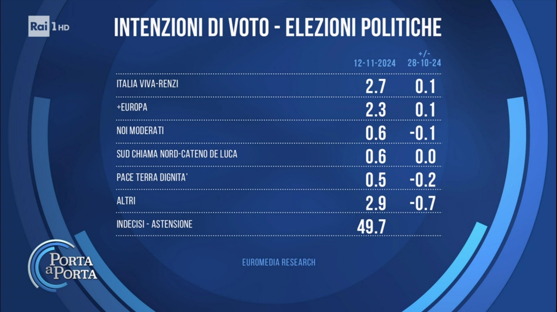 Sondaggio Euromedia Research (13 novembre 2024)