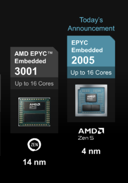 Discussion: AMD Launches EPYC 2005 