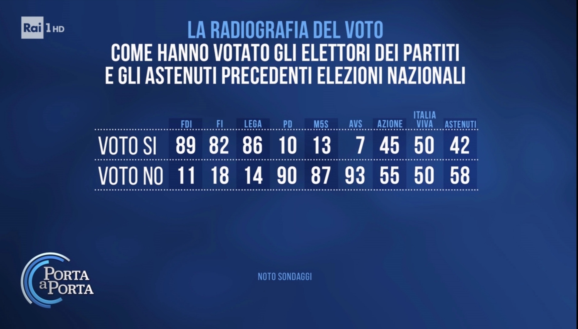 Sondaggio Noto (24 marzo 2026)