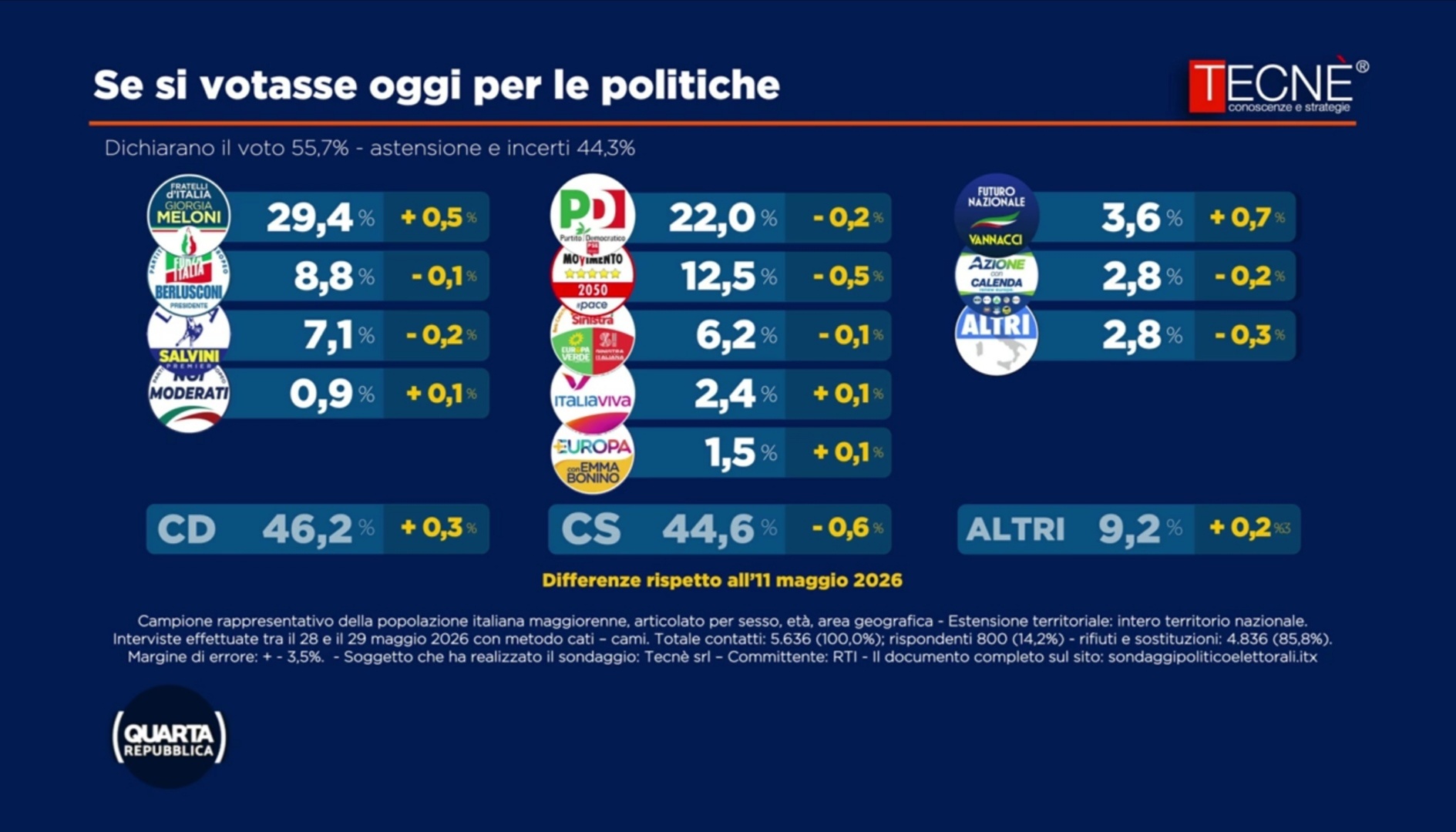 Sondaggio Tecnè (1 giugno 2026)