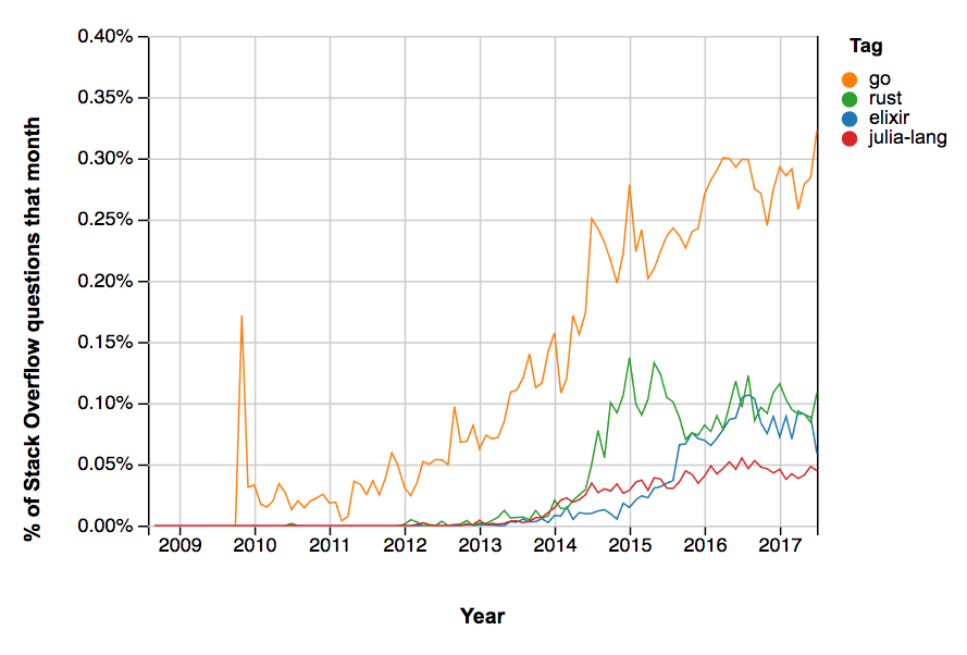 The Incredible Growth of Python Stack Overflow