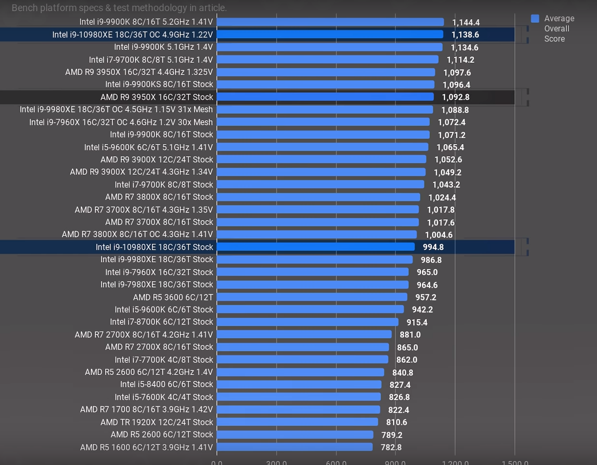 AMD Ryzen Threadripper 3990X 64 Core & 128 Thread HEDT CPU Confirmed ...