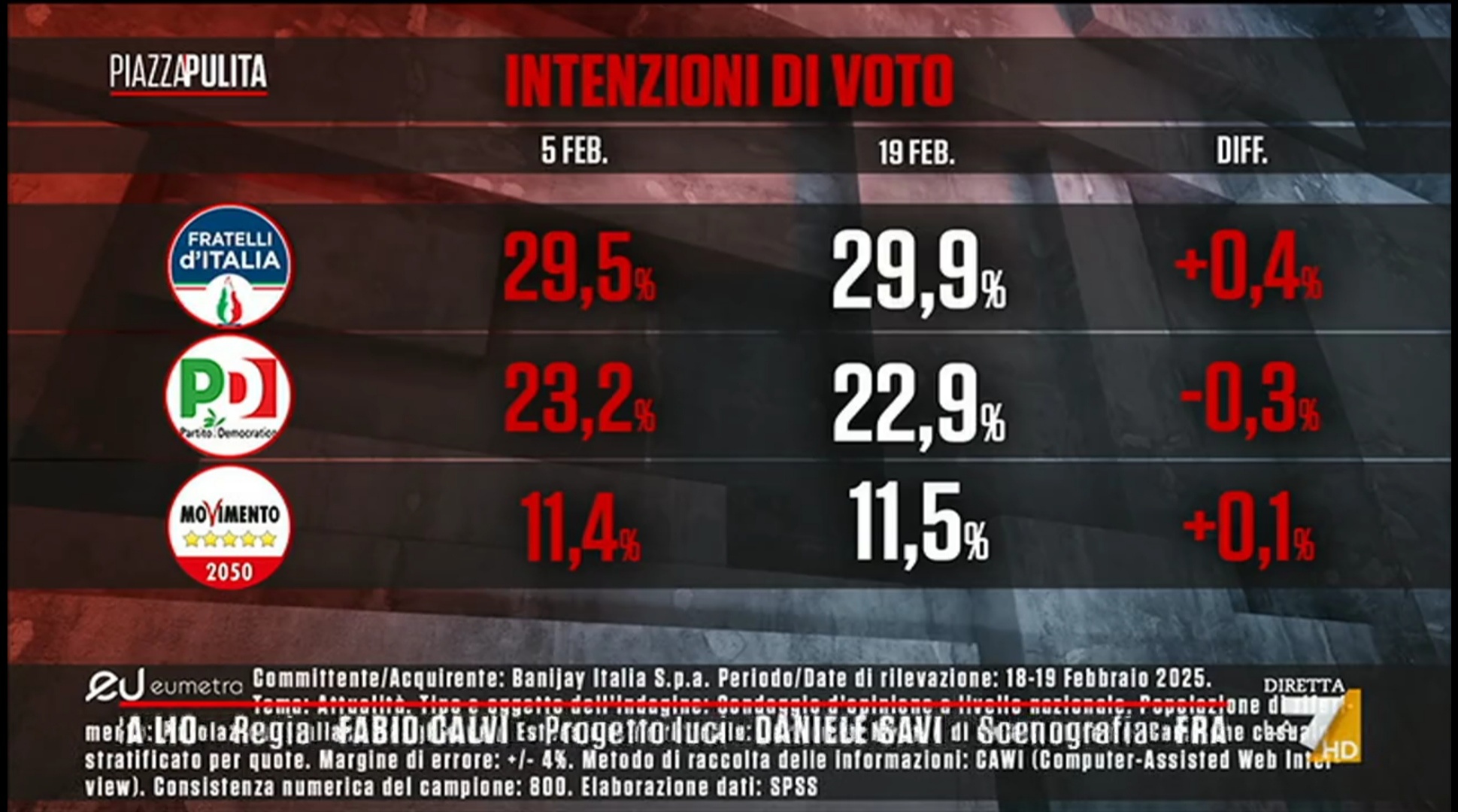 Sondaggio Eumetra (20 febbraio 2025)