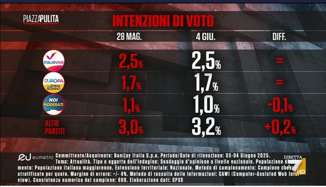 Sondaggio Eumetra (5 giugno 2025)