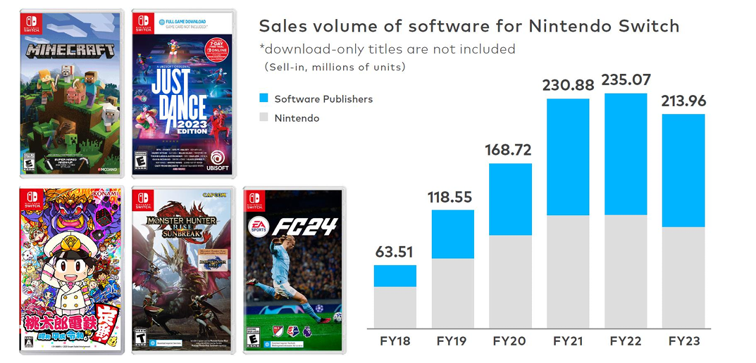 40% Of Europe's Mario Strikers Switch Sales Come From Just One