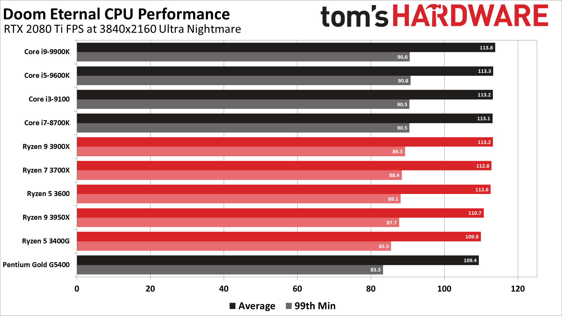 Discussion: NVIDIA Shows GeForce RTX 3080 vs GeForce RTX 2080 Ti 4K ...