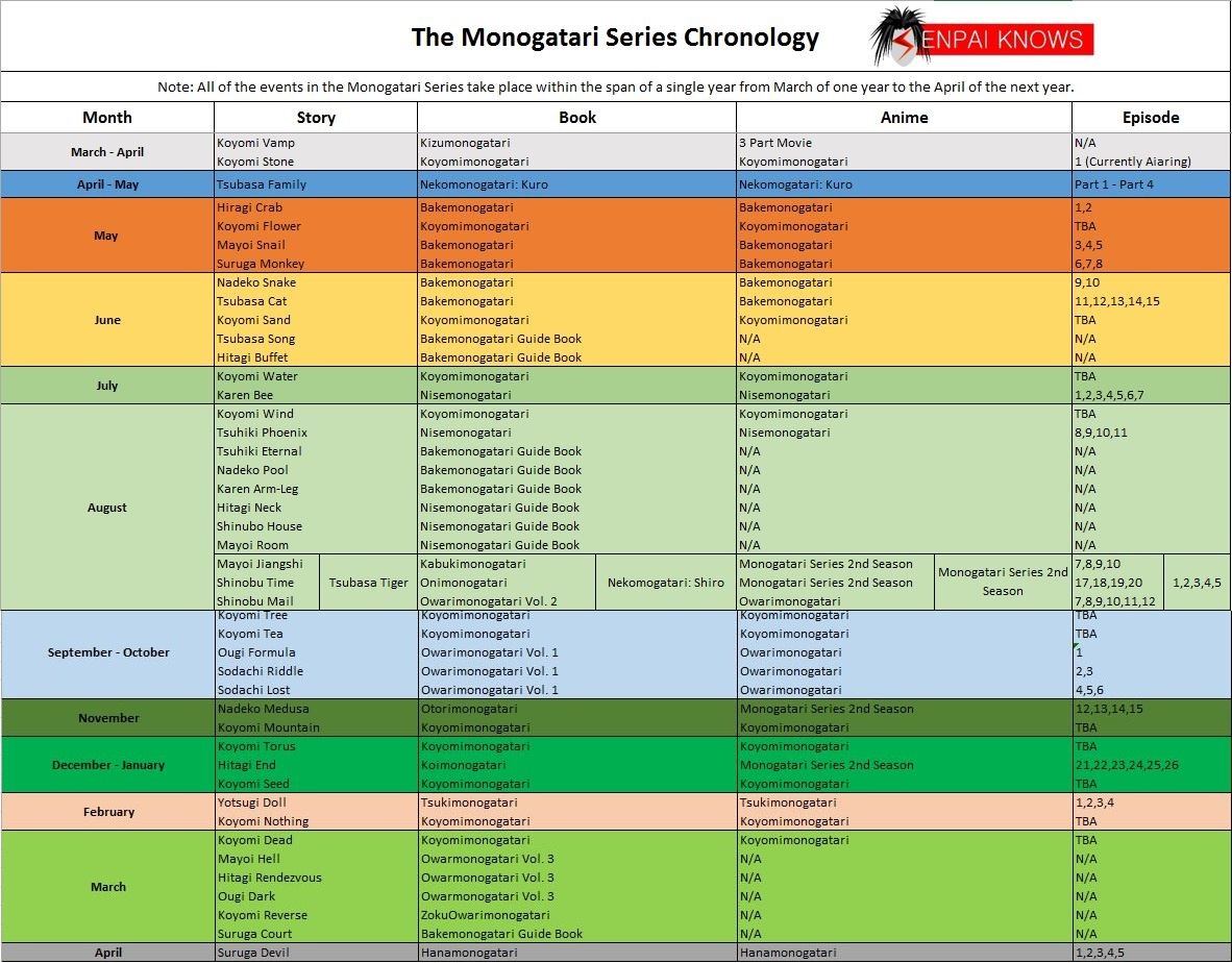 Хронология цикла. Monogatari хронология. Цикл историй порядок просмотра. Monogatari хронология событий. Хронология Monogatari Series.