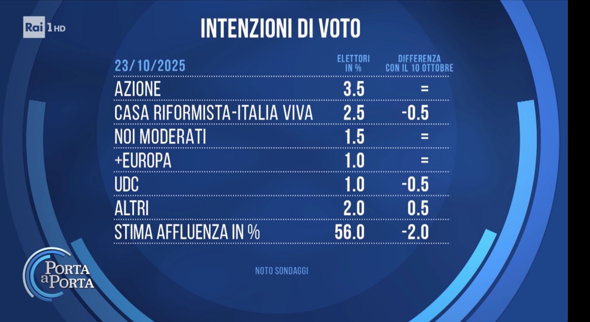 Sondaggio Noto (23 ottobre 2025)