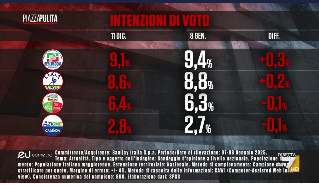 Sondaggio Eumetra (9 gennaio 2025)