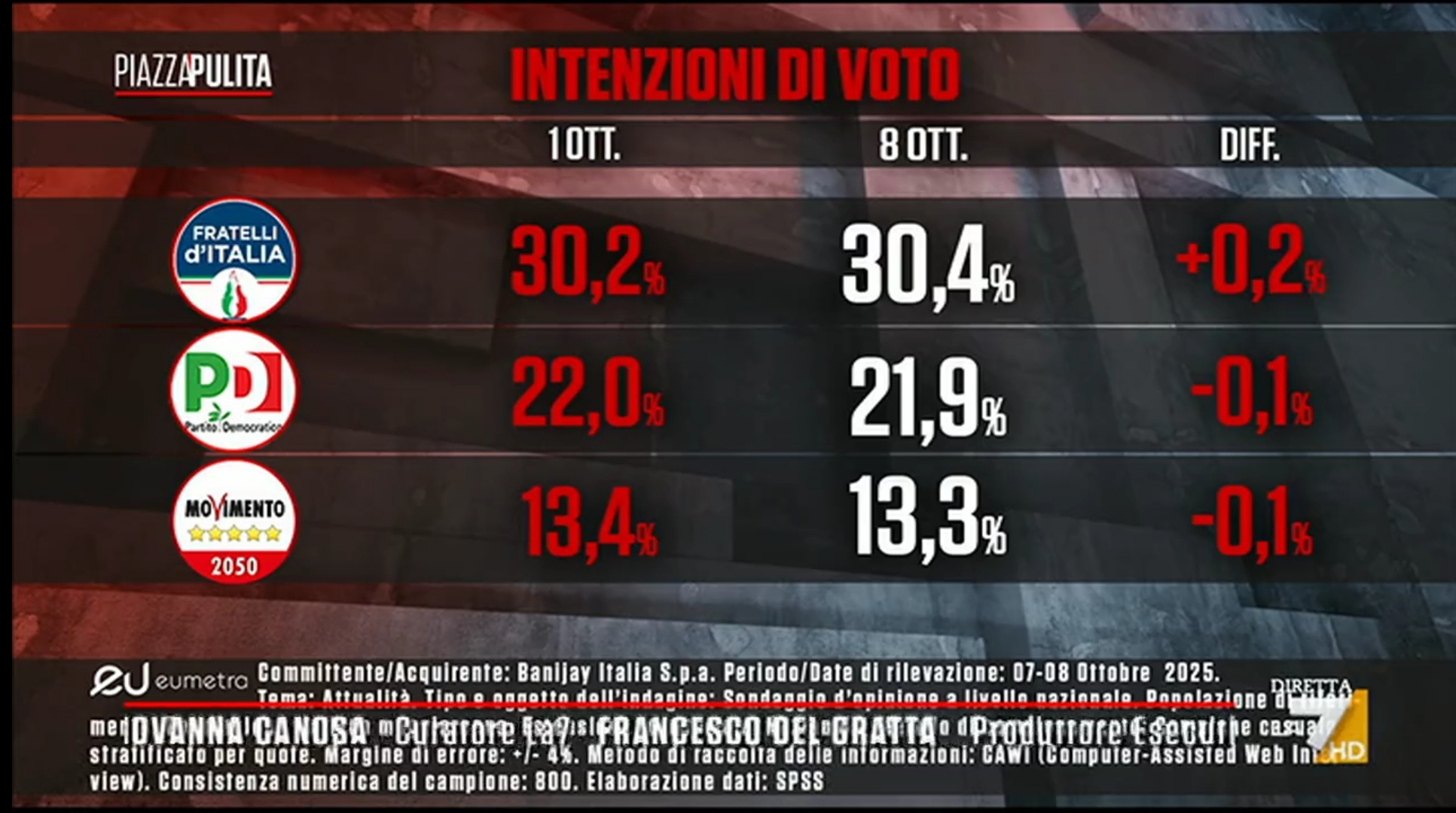 Sondaggio Eumetra (9 ottobre 2025)