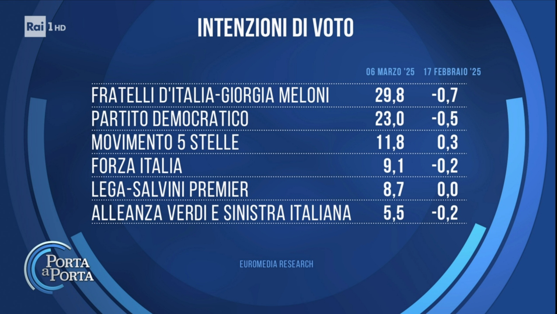 Sondaggio Euromedia Research (6 marzo 2025)