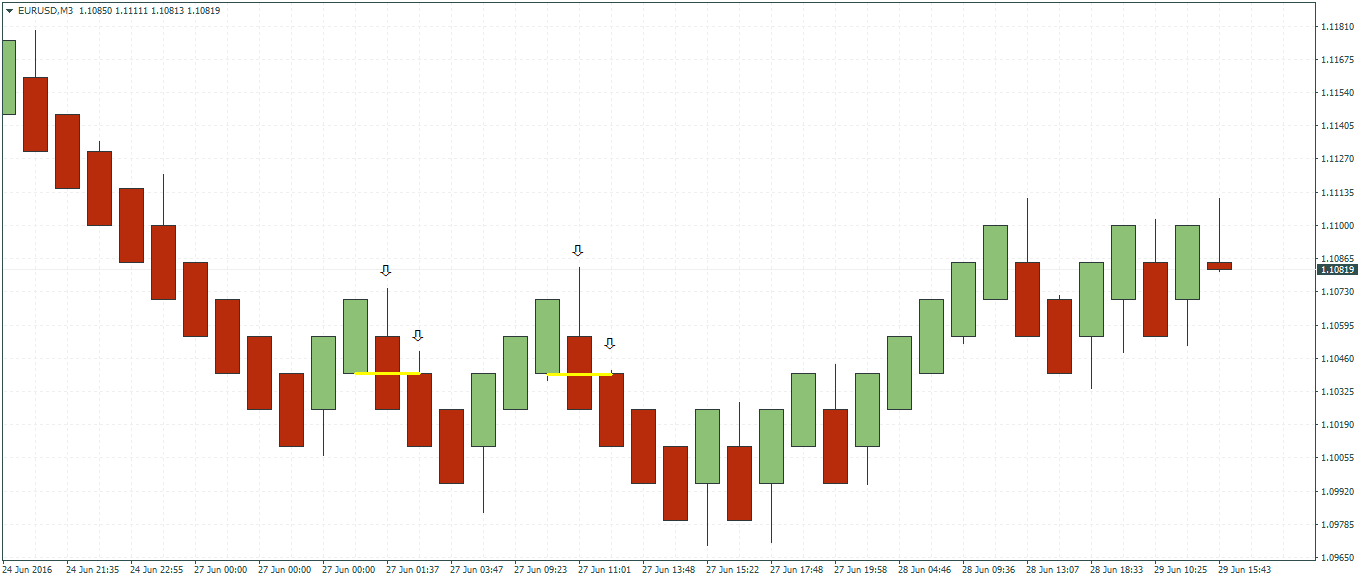 Median renko trading strategy