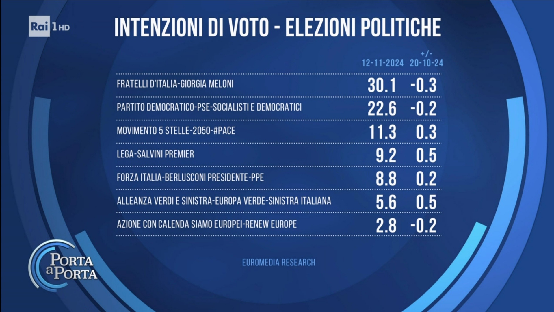 Sondaggio Euromedia Research (13 novembre 2024)