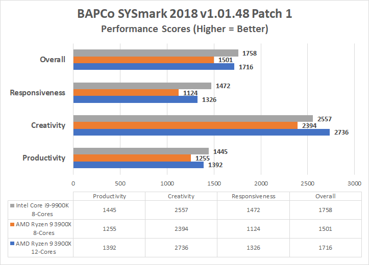 Intel Core I9 9900k Vs Amd Ryzen 9 3900x AMD Ryzen 9 3900X Vs Intel Core i9-9900K : r/Amd