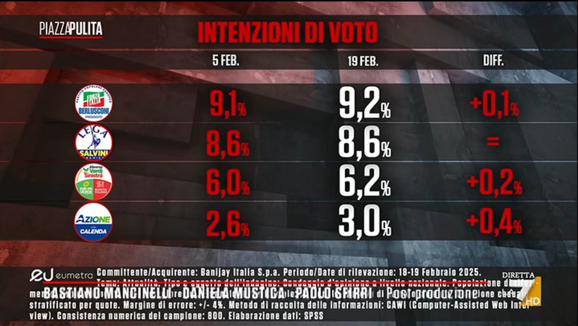 Sondaggio Eumetra (20 febbraio 2025)