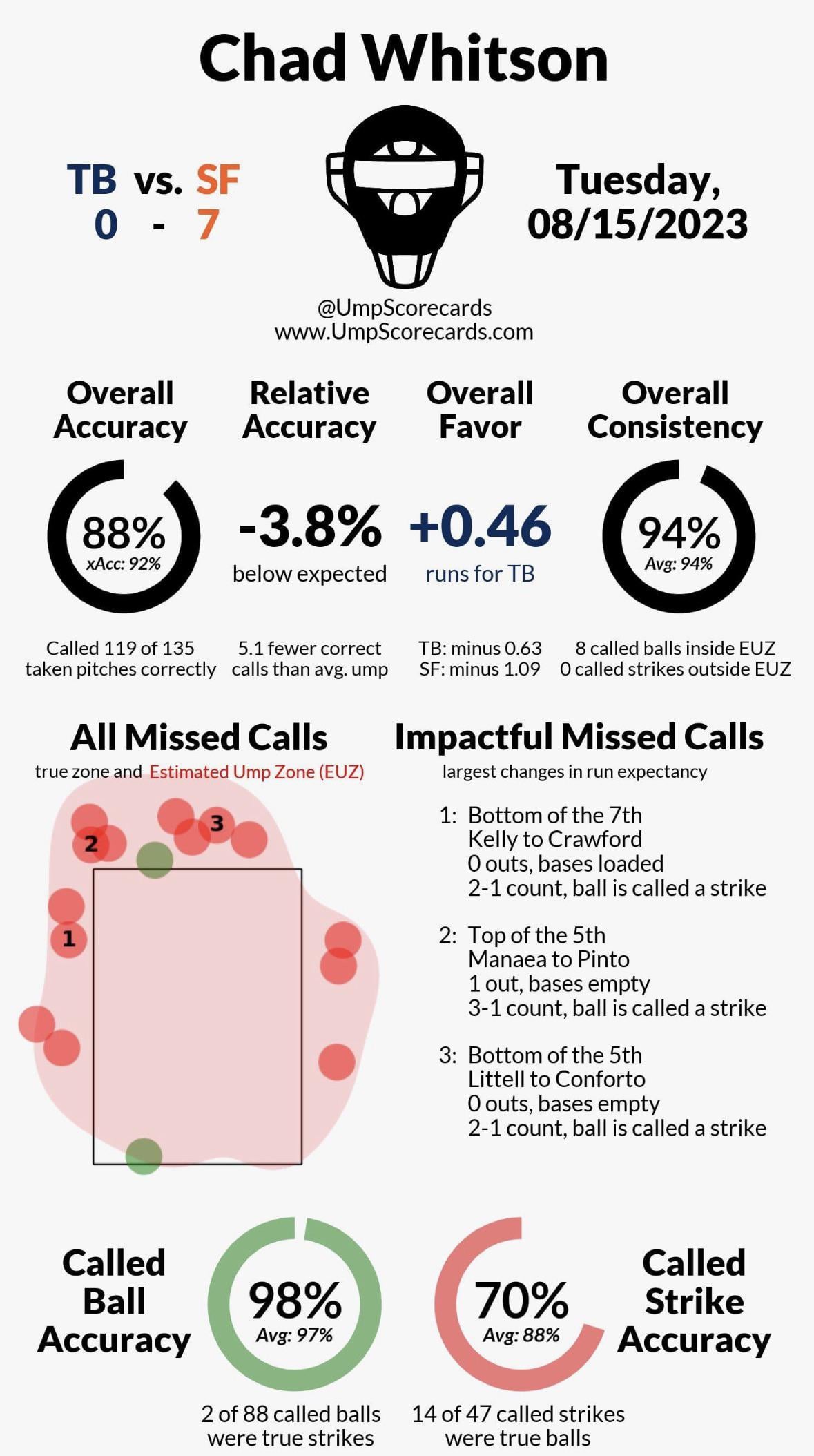 MLB Ejection 233 - Lance Barrett (5; Aaron Boone) - Close Call