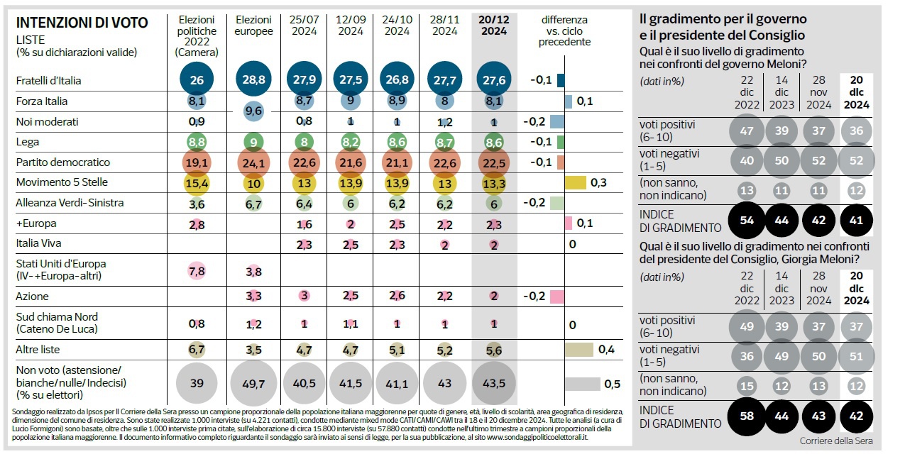 Sondaggio Ipsos (27 dicembre 2024)